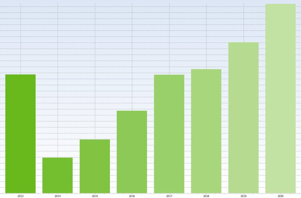 Cashback grafico crescita fatturati